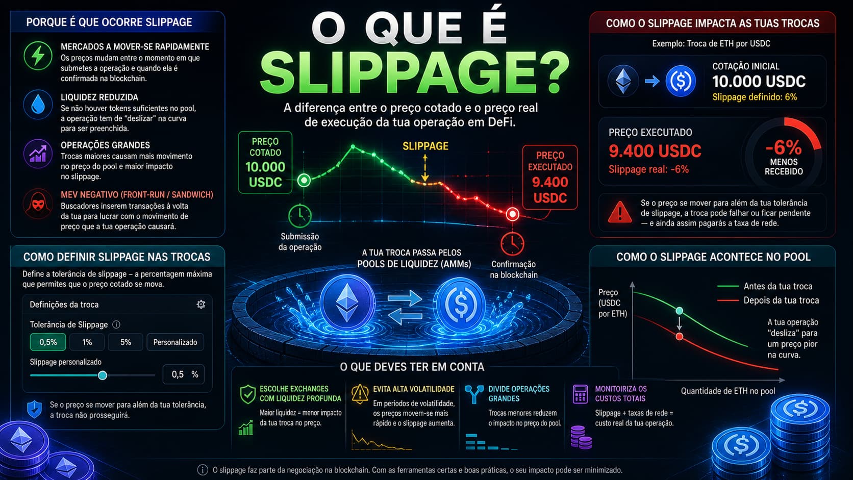 O que é Slippage?