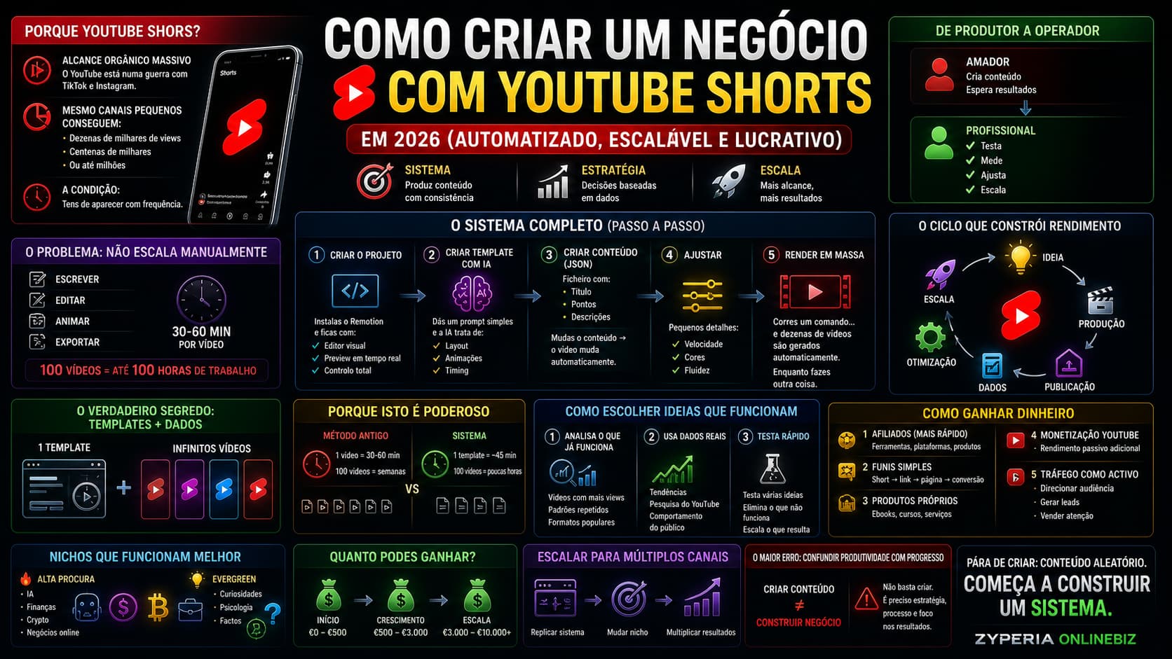 Como Criar um Negócio com YouTube Shorts em 2026 (Automatizado, Escalável e Lucrativo)