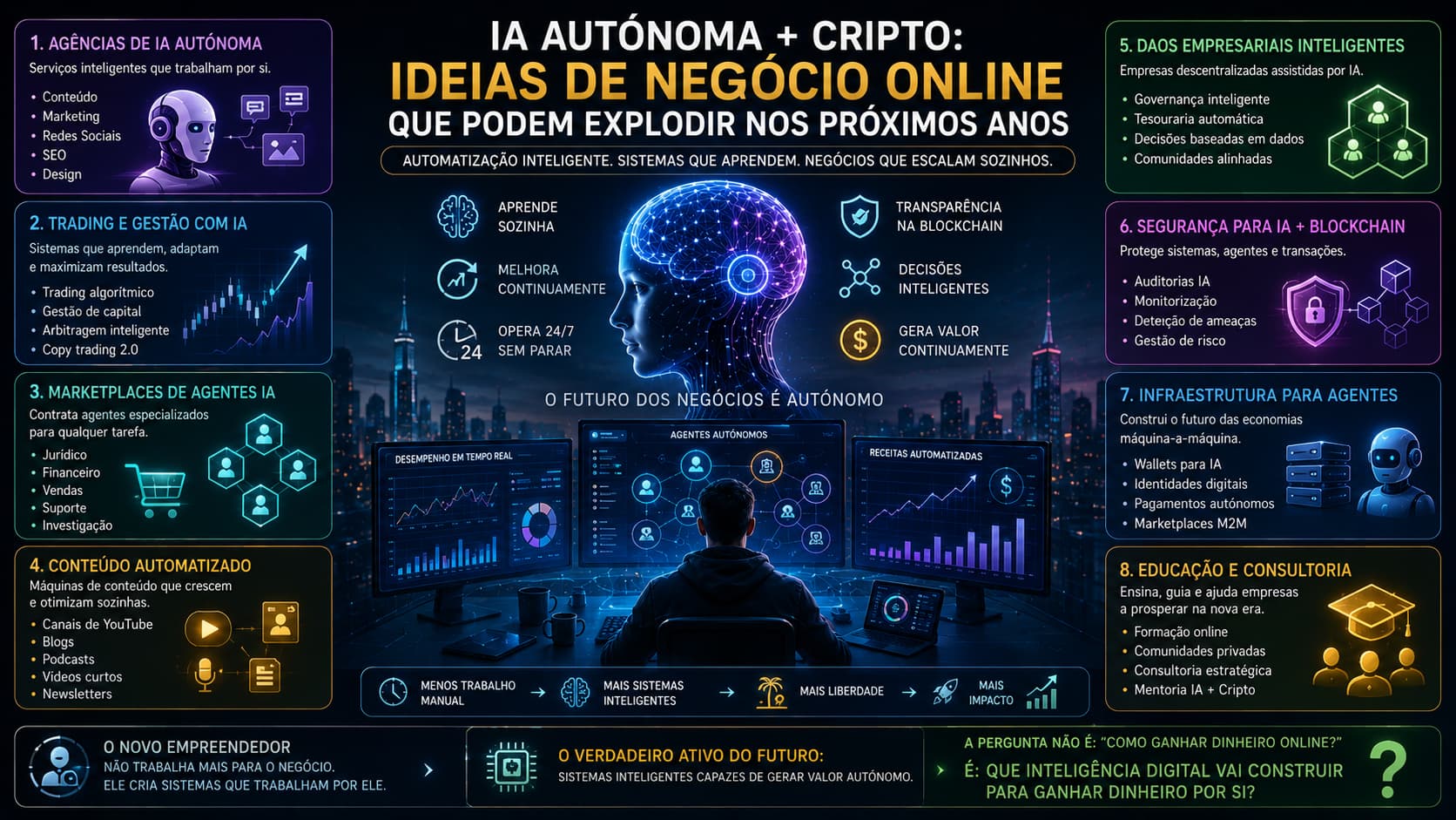 IA Autónoma + Cripto: As Oportunidades de Negócio Online Que Ainda Estão no Início
