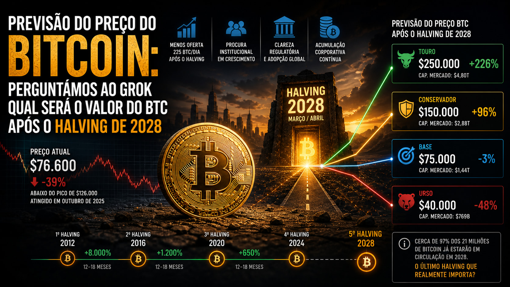 Previsão do Preço do Bitcoin: Perguntámos ao Grok Qual Será o Valor do BTC Após o Halving de 2028