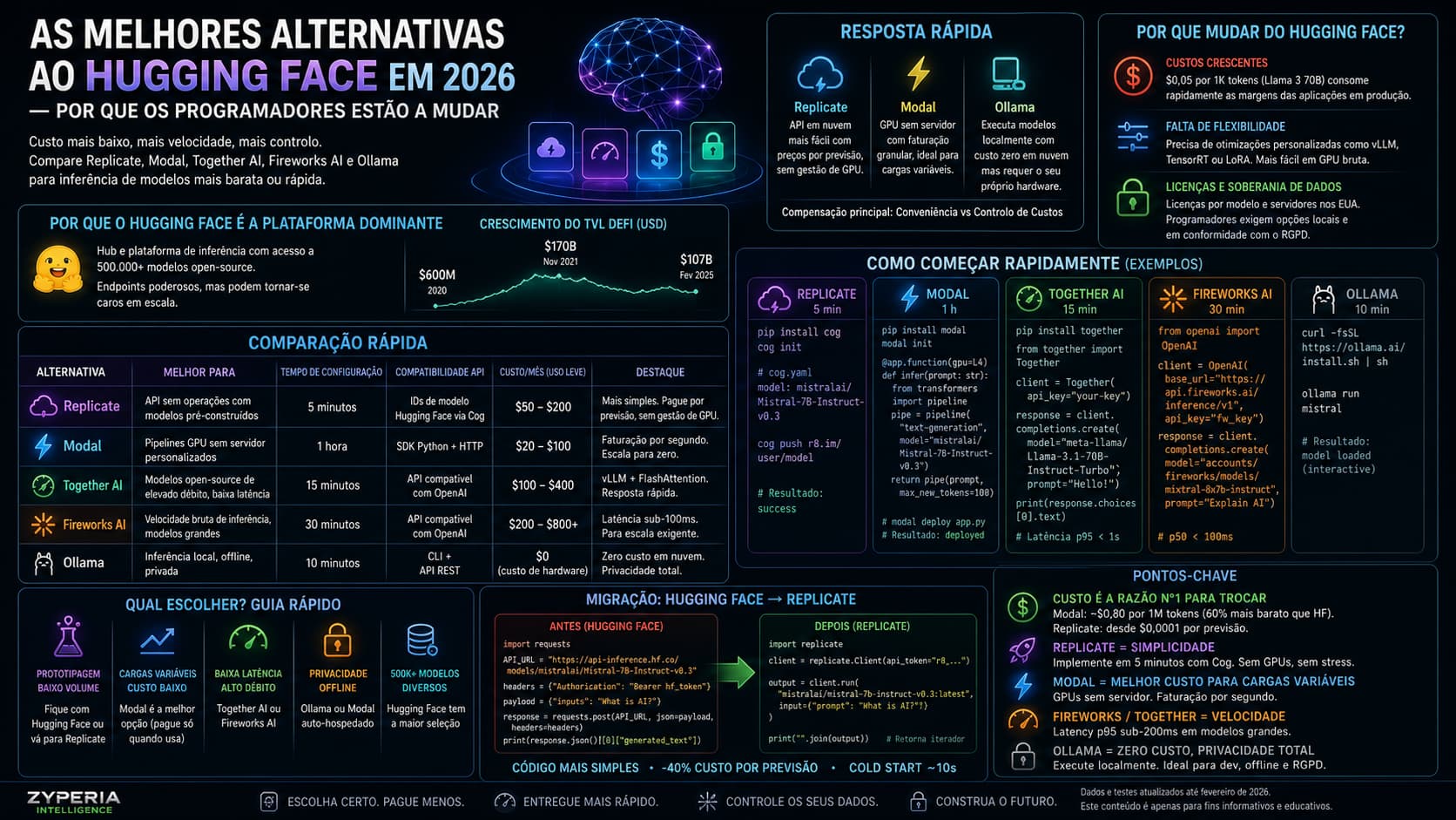 As Melhores Alternativas ao Hugging Face em 2026 — Por Que os Programadores Estão a Mudar